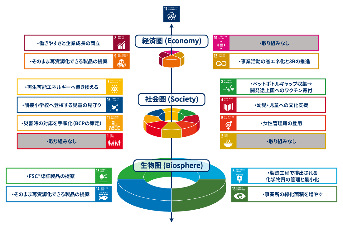 SDGsウェディングケーキモデルから見る池田印刷の主な取り組みと課題