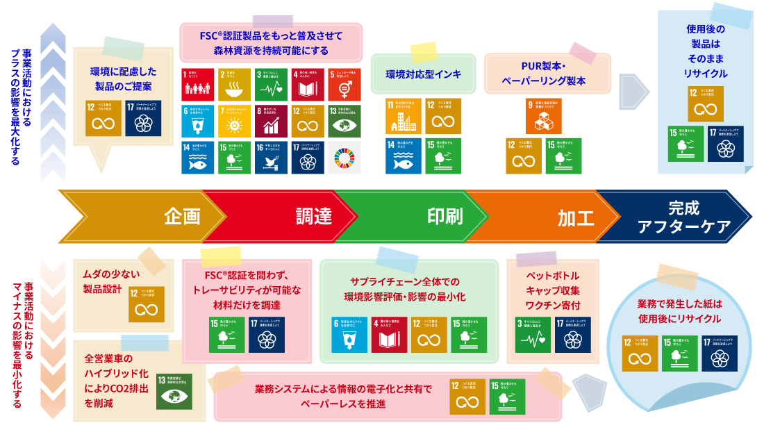 池田印刷のバリューチェーンにおけるSDGsマッピング